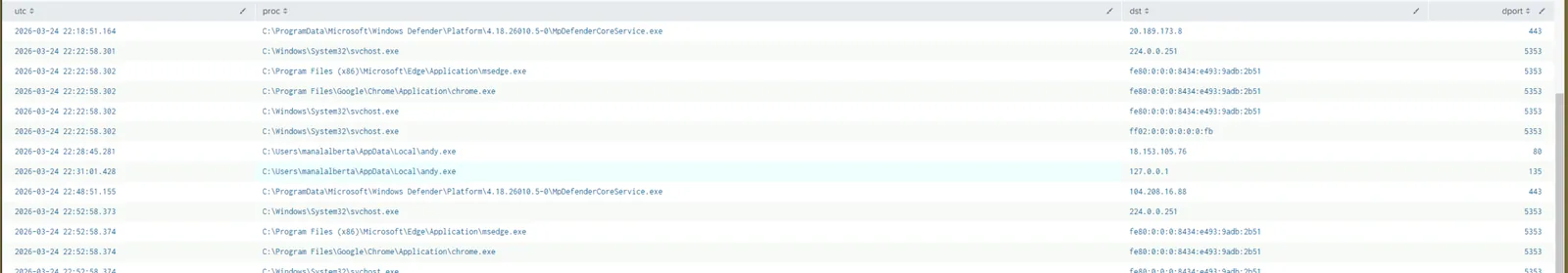 Splunk EventCode=3 showing andy.exe beaconing to external IP