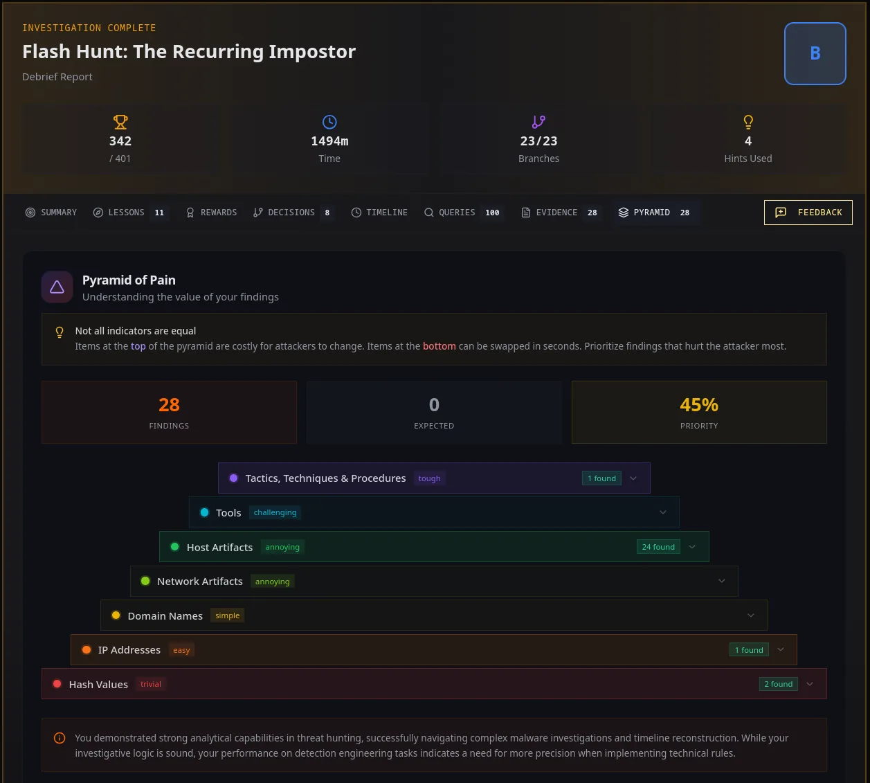 Pyramid of Pain breakdown of findings from the hunt