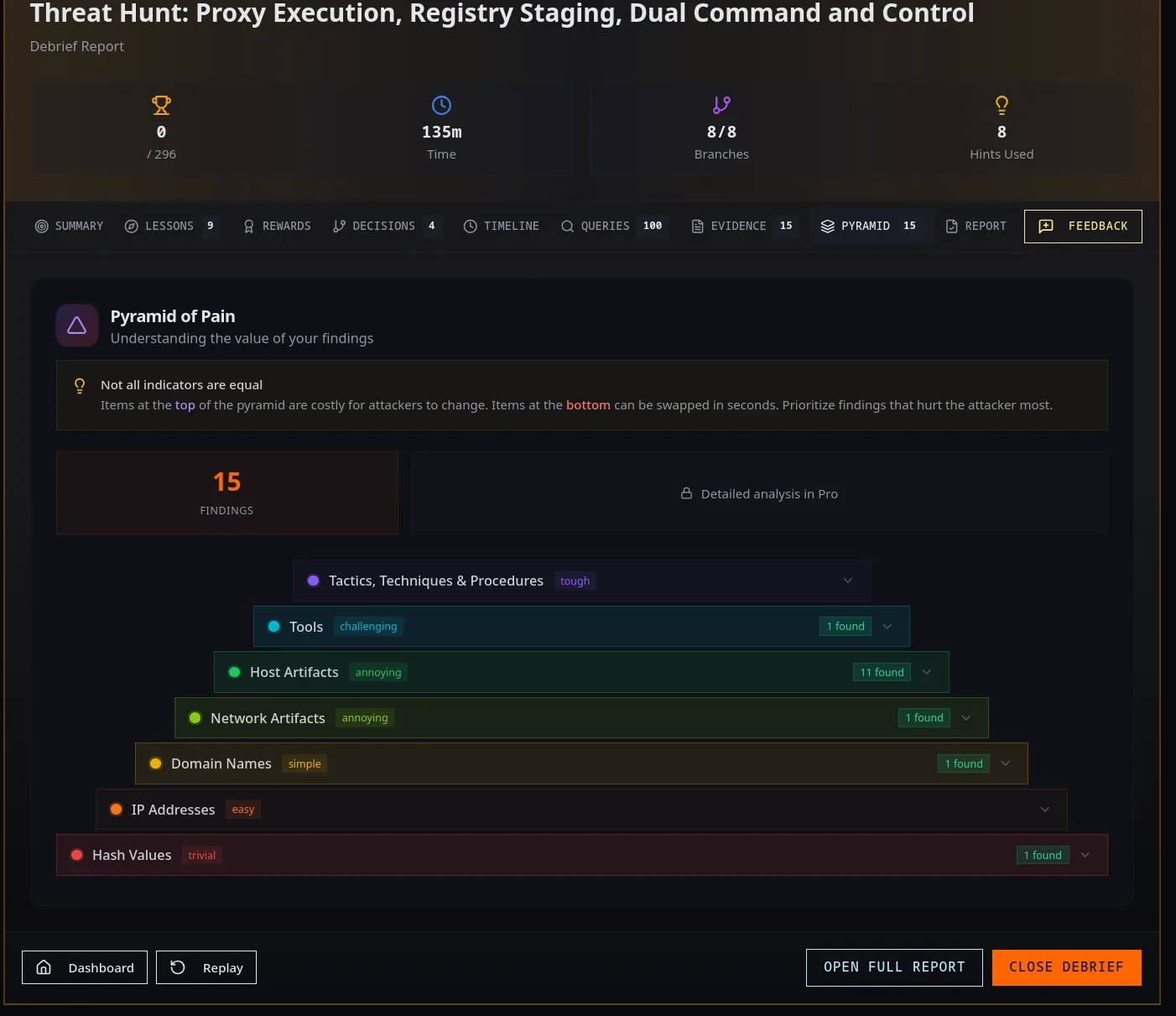 Pyramid of Pain breakdown of findings from the hunt